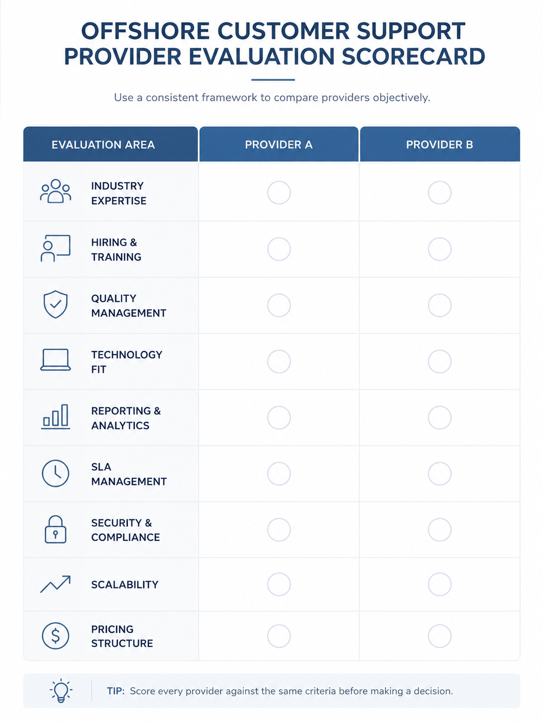 Offshore customer support provider evaluation scorecard comparing two providers across industry expertise, hiring and training, quality management, technology fit, reporting, SLA management, security, scalability and pricing