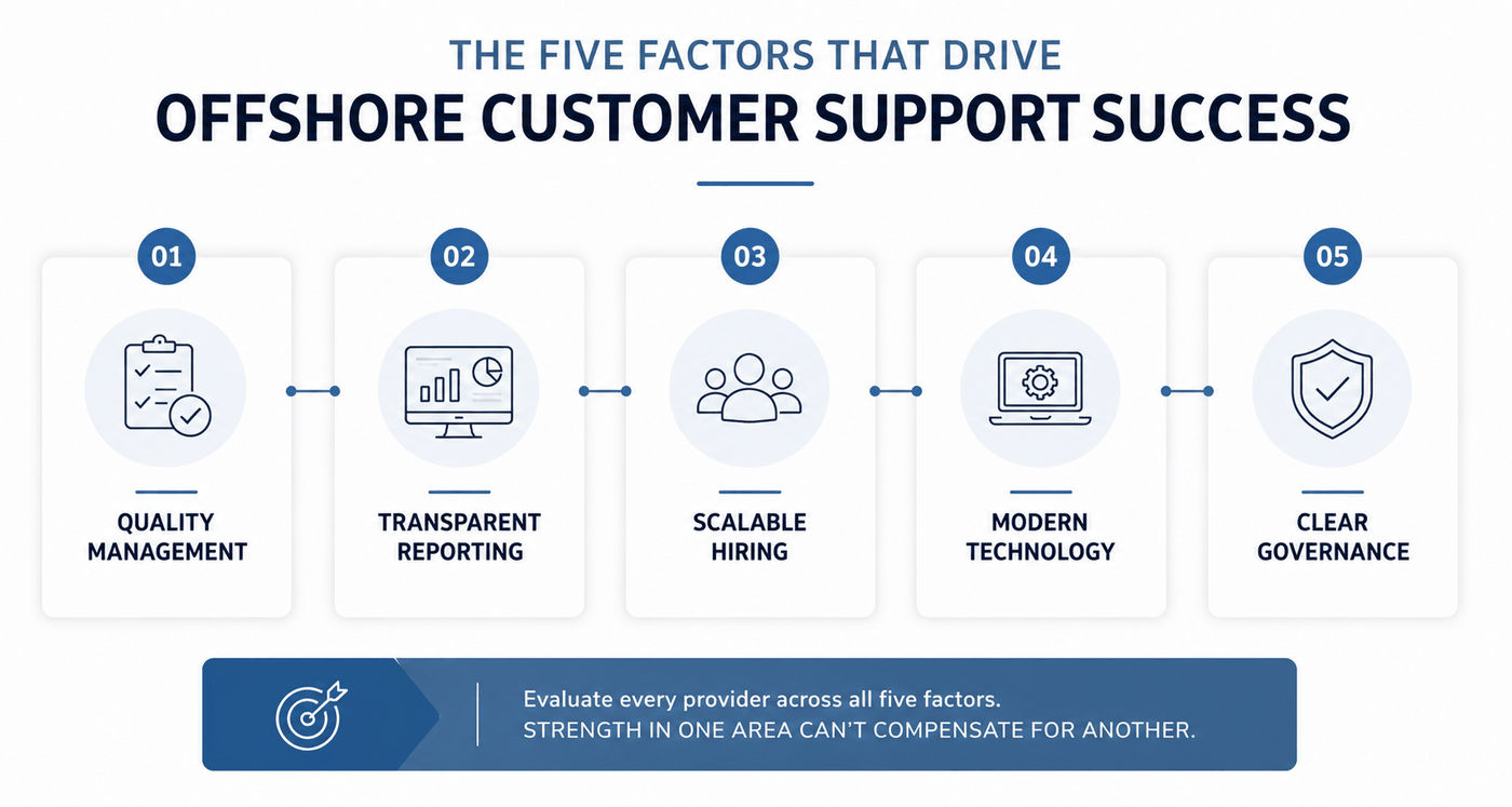 The five factors that drive offshore customer support success: quality management, transparent reporting, scalable hiring, modern technology and clear governance