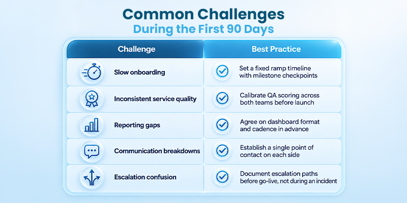 Five common first-90-day challenges and their best practices